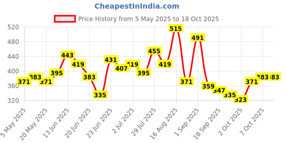 myntra.com Stylecast X Slyck Self Design Fitted Top stylecast x slyck Price History Graph from 5 May 2025 to 18 Oct 2025
