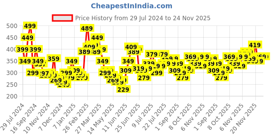 myntra.com Stylecast X Slyck Self Design Halter Neck Crop Top stylecast x slyck Price History Graph from 29 Jul 2024 to 24 Nov 2025