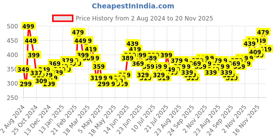 myntra.com Stylecast X Slyck Self Design Halter Neck Fitted Crop Top stylecast x slyck Price History Graph from 2 Aug 2024 to 20 Nov 2025