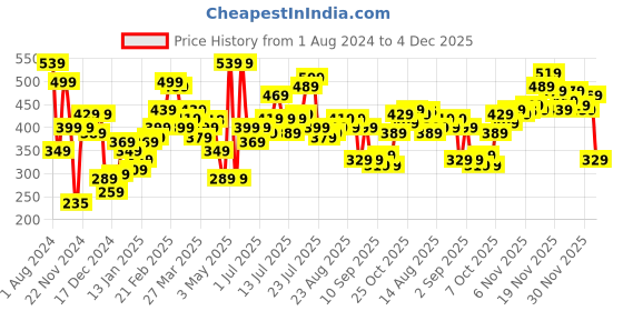 myntra.com Stylecast X Slyck Self Design Halter Neck Fitted Top stylecast x slyck Price History Graph from 1 Aug 2024 to 4 Dec 2025