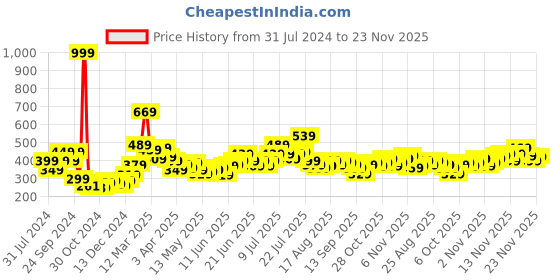myntra.com Stylecast X Slyck Self Design Halter Neck Sleeveless Crop Styled Back Top stylecast x slyck Price History Graph from 31 Jul 2024 to 23 Nov 2025
