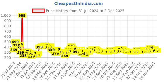 myntra.com Stylecast X Slyck Self Design High Neck Short Sleeves Schiffli Crop Top stylecast x slyck Price History Graph from 31 Jul 2024 to 1 Dec 2025