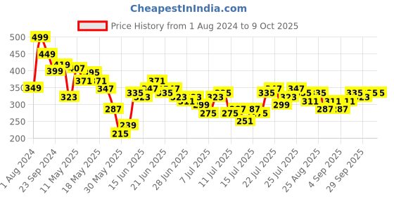 myntra.com Stylecast X Slyck Self Design Off-Shoulder Puff Sleeves Croped Top stylecast x slyck Price History Graph from 1 Aug 2024 to 9 Oct 2025