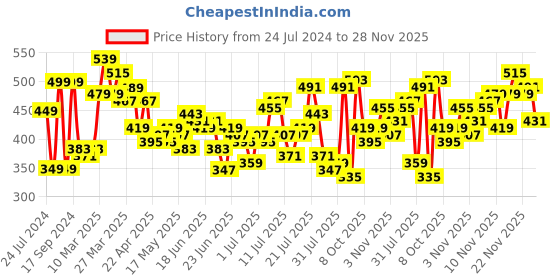 myntra.com Stylecast X Slyck Self Design Off Shoulder Puff Sleeves Smocking Bardot Top stylecast x slyck Price History Graph from 24 Jul 2024 to 28 Nov 2025