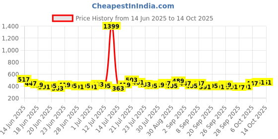 myntra.com Stylecast X Slyck Self Design Pattern Round Neck Puff Sleeves Regular Top stylecast x slyck Price History Graph from 14 Jun 2025 to 12 Oct 2025