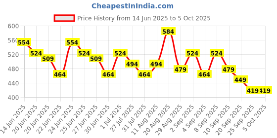 myntra.com Stylecast X Slyck Self Design Pattern Square Neck Regular Sleeves Crop Top stylecast x slyck Price History Graph from 14 Jun 2025 to 4 Oct 2025