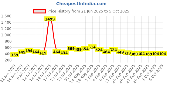 myntra.com Stylecast X Slyck Self Design Pattern Square Neck Regular Sleeves Crop Top stylecast x slyck Price History Graph from 21 Jun 2025 to 4 Oct 2025