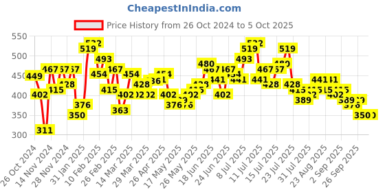 myntra.com Stylecast X Slyck Self Design Regular Top stylecast x slyck Price History Graph from 26 Oct 2024 to 4 Oct 2025