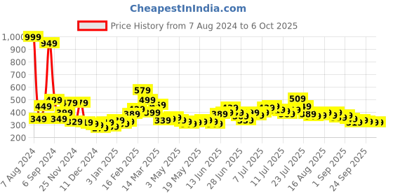 myntra.com Stylecast X Slyck Self Design Shoulder Strap Regular Top stylecast x slyck Price History Graph from 7 Aug 2024 to 4 Oct 2025