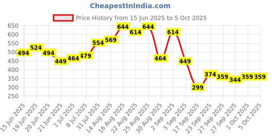 myntra.com Stylecast X Slyck Self Design Square Neck Regular Sleeves Crop Top stylecast x slyck Price History Graph from 15 Jun 2025 to 5 Oct 2025