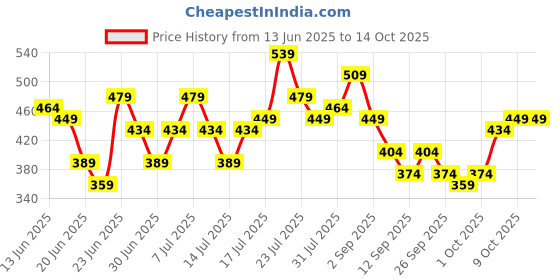 myntra.com Stylecast X Slyck Self Design Square Neck Regular Sleeves Crop Top stylecast x slyck Price History Graph from 13 Jun 2025 to 14 Oct 2025