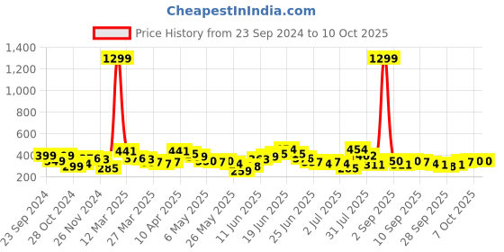 myntra.com Stylecast X Slyck Self Design V-Neck Crop Regular Top stylecast x slyck Price History Graph from 23 Sep 2024 to 9 Oct 2025