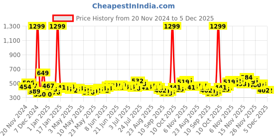 myntra.com Stylecast X Slyck Self Design V-Neck Long Sleeves Fitted Top stylecast x slyck Price History Graph from 20 Nov 2024 to 5 Dec 2025