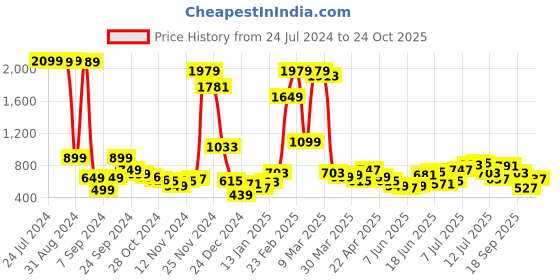 myntra.com Stylecast X Slyck Self Design V-Neck Puff Sleeve Smocked Schiffli A-Line Dress stylecast x slyck Price History Graph from 24 Jul 2024 to 24 Oct 2025