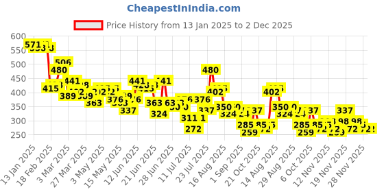 myntra.com Stylecast X Slyck Self Design V-Neck Top stylecast x slyck Price History Graph from 13 Jan 2025 to 1 Dec 2025