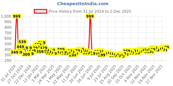 myntra.com Stylecast X Slyck Self Designed Strapless Crop Tube Top stylecast x slyck Price History Graph from 31 Jul 2024 to 2 Dec 2025