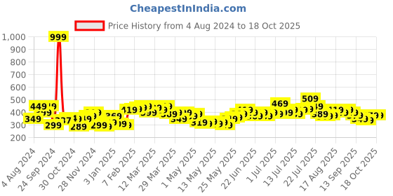 myntra.com Stylecast X Slyck Self Designed Sweetheart Neck Fitted Crop Top stylecast x slyck Price History Graph from 4 Aug 2024 to 18 Oct 2025