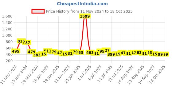 myntra.com Stylecast X Slyck Sheath Midi Dress stylecast x slyck Price History Graph from 11 Nov 2024 to 18 Oct 2025