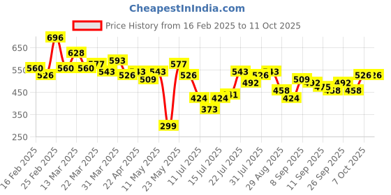 myntra.com Stylecast X Slyck Sheath Midi Dress stylecast x slyck Price History Graph from 16 Feb 2025 to 9 Oct 2025