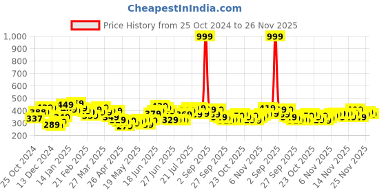 myntra.com Stylecast X Slyck Shirt Collar Crop Top stylecast x slyck Price History Graph from 25 Oct 2024 to 26 Nov 2025