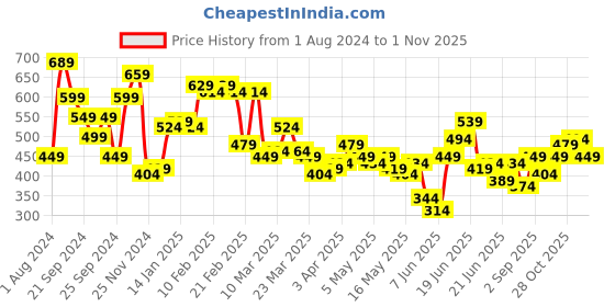myntra.com Stylecast X Slyck Shirt Collar Ribbed Shirt Style Crop Top stylecast x slyck Price History Graph from 1 Aug 2024 to 1 Nov 2025