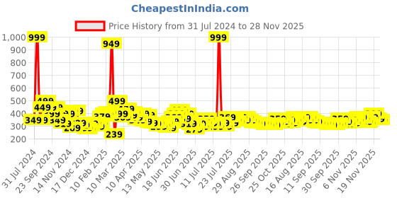 myntra.com Stylecast X Slyck Shirt Collar Sleeveless Fitted Crop Top stylecast x slyck Price History Graph from 31 Jul 2024 to 28 Nov 2025