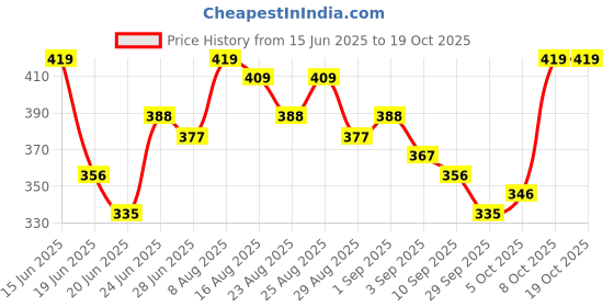 myntra.com Stylecast X Slyck Shirt Style Crop Top stylecast x slyck Price History Graph from 15 Jun 2025 to 17 Oct 2025