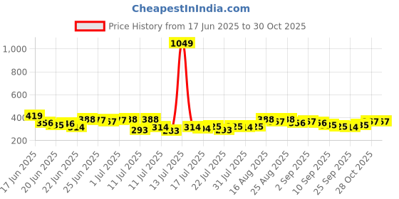 myntra.com Stylecast X Slyck Shirt Style Crop Top stylecast x slyck Price History Graph from 17 Jun 2025 to 29 Oct 2025