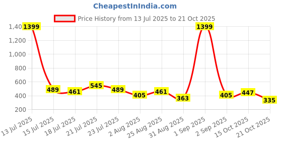 myntra.com Stylecast X Slyck Shirt Style Crop Top stylecast x slyck Price History Graph from 13 Jul 2025 to 19 Oct 2025