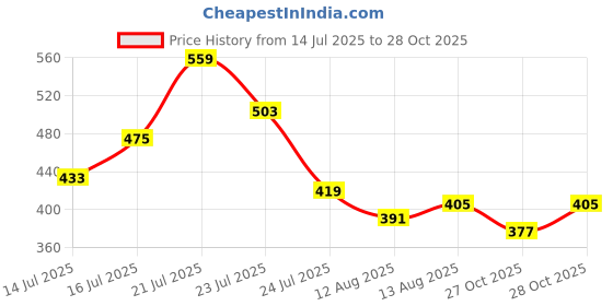 myntra.com Stylecast X Slyck Shirt Style Crop Top stylecast x slyck Price History Graph from 14 Jul 2025 to 28 Oct 2025