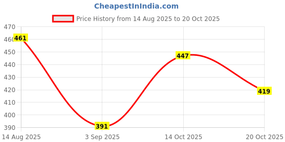 myntra.com Stylecast X Slyck Shirt Style Crop Top stylecast x slyck Price History Graph from 14 Aug 2025 to 20 Oct 2025