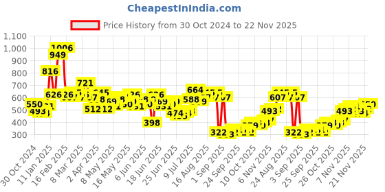 myntra.com Stylecast X Slyck Shoulder Strap Corset Midi Sheath Dress stylecast x slyck Price History Graph from 30 Oct 2024 to 22 Nov 2025
