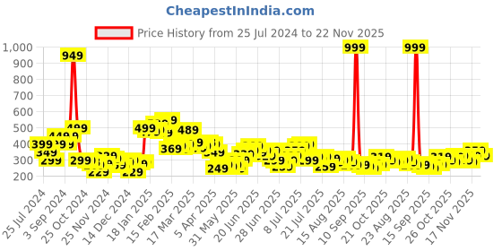 myntra.com Stylecast X Slyck Shoulder Strap Crop Regular Top stylecast x slyck Price History Graph from 25 Jul 2024 to 22 Nov 2025