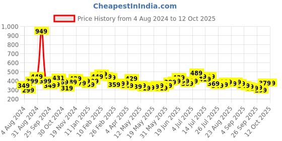 myntra.com Stylecast X Slyck Shoulder Strap Fitted Crop Top stylecast x slyck Price History Graph from 4 Aug 2024 to 12 Oct 2025