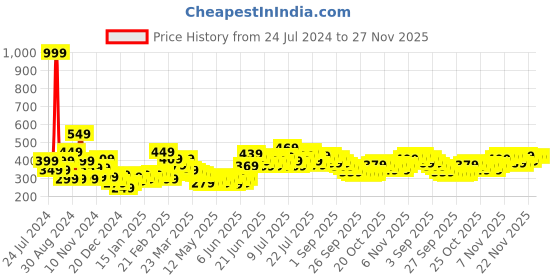 myntra.com Stylecast X Slyck Shoulder Strapped Fitted Crop Top stylecast x slyck Price History Graph from 24 Jul 2024 to 26 Nov 2025