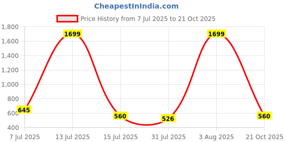 myntra.com Stylecast X Slyck Shoulder Straps Bodycon Mini Dress stylecast x slyck Price History Graph from 7 Jul 2025 to 21 Oct 2025
