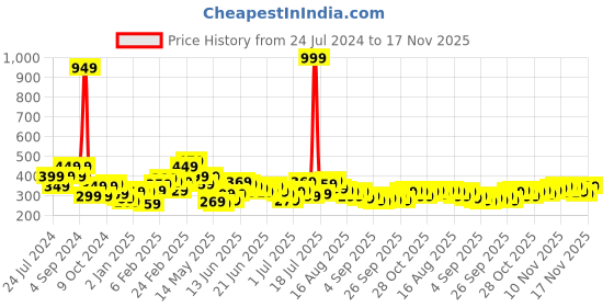 myntra.com Stylecast X Slyck Shoulder Straps Fitted Crop Top stylecast x slyck Price History Graph from 24 Jul 2024 to 17 Nov 2025