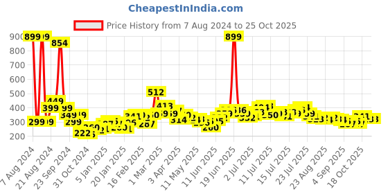 myntra.com Stylecast X Slyck Shoulder Straps Fitted Crop Top stylecast x slyck Price History Graph from 7 Aug 2024 to 25 Oct 2025