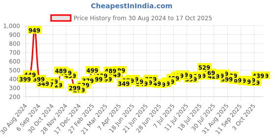 myntra.com Stylecast X Slyck Shoulder Straps Fitted Crop Top stylecast x slyck Price History Graph from 30 Aug 2024 to 15 Oct 2025