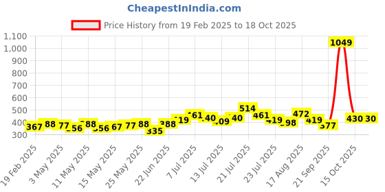 myntra.com Stylecast X Slyck Shoulder Straps Fitted Crop Top stylecast x slyck Price History Graph from 19 Feb 2025 to 17 Oct 2025