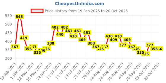 myntra.com Stylecast X Slyck Shoulder Straps Fitted Crop Top stylecast x slyck Price History Graph from 19 Feb 2025 to 20 Oct 2025