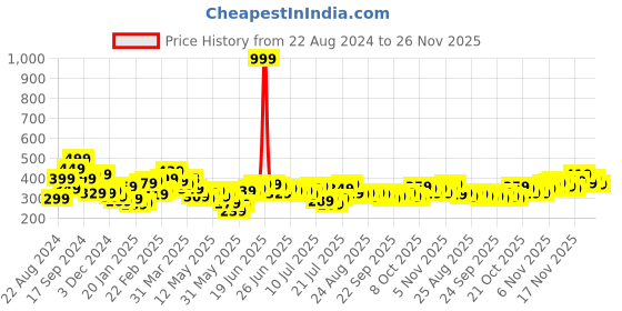 myntra.com Stylecast X Slyck Shoulder Straps Knitted Crop Styled Back Top stylecast x slyck Price History Graph from 22 Aug 2024 to 26 Nov 2025
