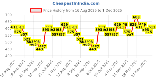 myntra.com Stylecast X Slyck Shoulder Straps Ruched Fit & Flare Midi Dress stylecast x slyck Price History Graph from 16 Aug 2025 to 1 Dec 2025