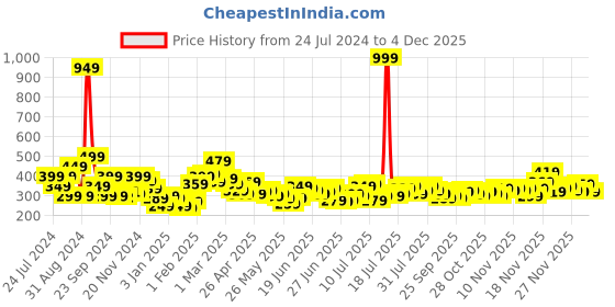 myntra.com Stylecast X Slyck Shoulder Straps Ruffles Detailed Top stylecast x slyck Price History Graph from 24 Jul 2024 to 4 Dec 2025