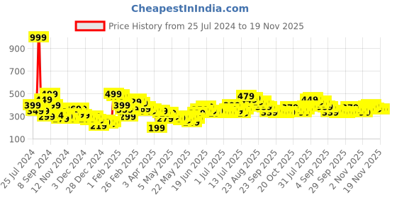 myntra.com Stylecast X Slyck Shoulder Straps Ruffles Top stylecast x slyck Price History Graph from 25 Jul 2024 to 19 Nov 2025