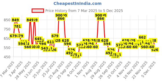 myntra.com Stylecast X Slyck Shoulder Straps Solid Bodycon Dress stylecast x slyck Price History Graph from 7 Mar 2025 to 5 Dec 2025