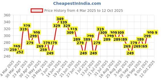 myntra.com Stylecast X Slyck Shoulder Straps Styled Back Crop Top stylecast x slyck Price History Graph from 4 Mar 2025 to 4 Oct 2025