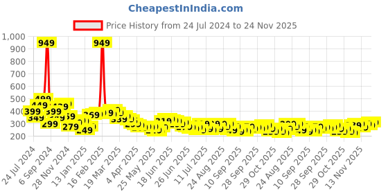 myntra.com Stylecast X Slyck Shoulder Straps Tie-Ups Crop Blouson Top stylecast x slyck Price History Graph from 24 Jul 2024 to 24 Nov 2025