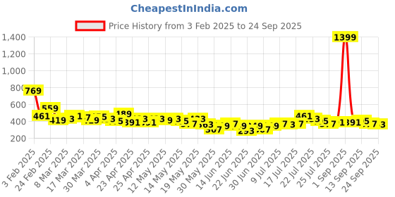 myntra.com Stylecast X Slyck Side Slit A-Line Midi Skirt stylecast x slyck Price History Graph from 3 Feb 2025 to 24 Sep 2025