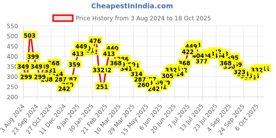 myntra.com Stylecast X Slyck Sleeeveless Tank Top stylecast x slyck Price History Graph from 3 Aug 2024 to 18 Oct 2025